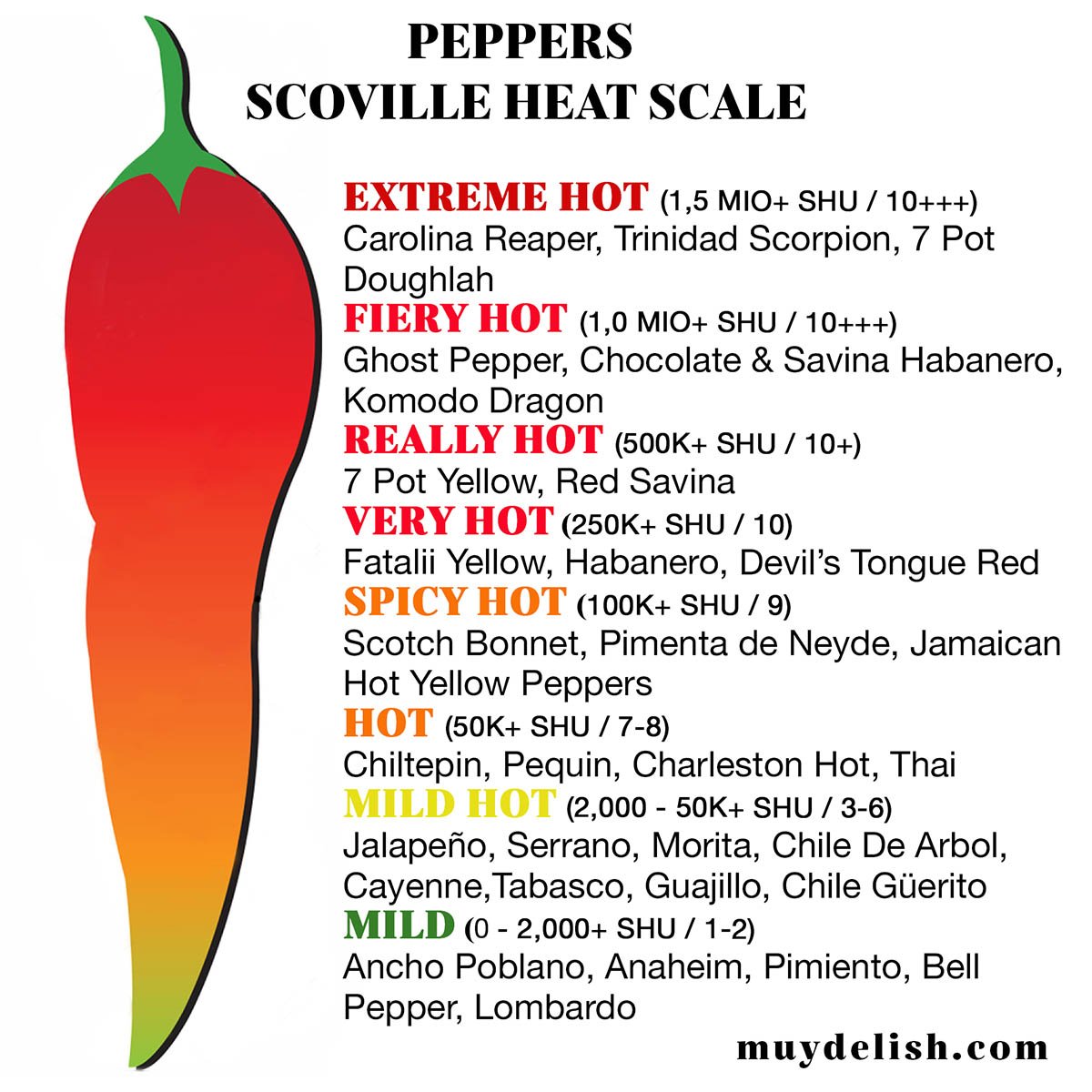A graphic image of a pepper with different colors and words describing different levels of heat.